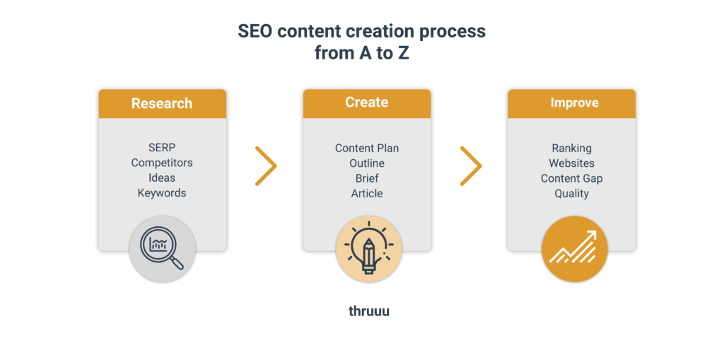 SEO Content Creation Process