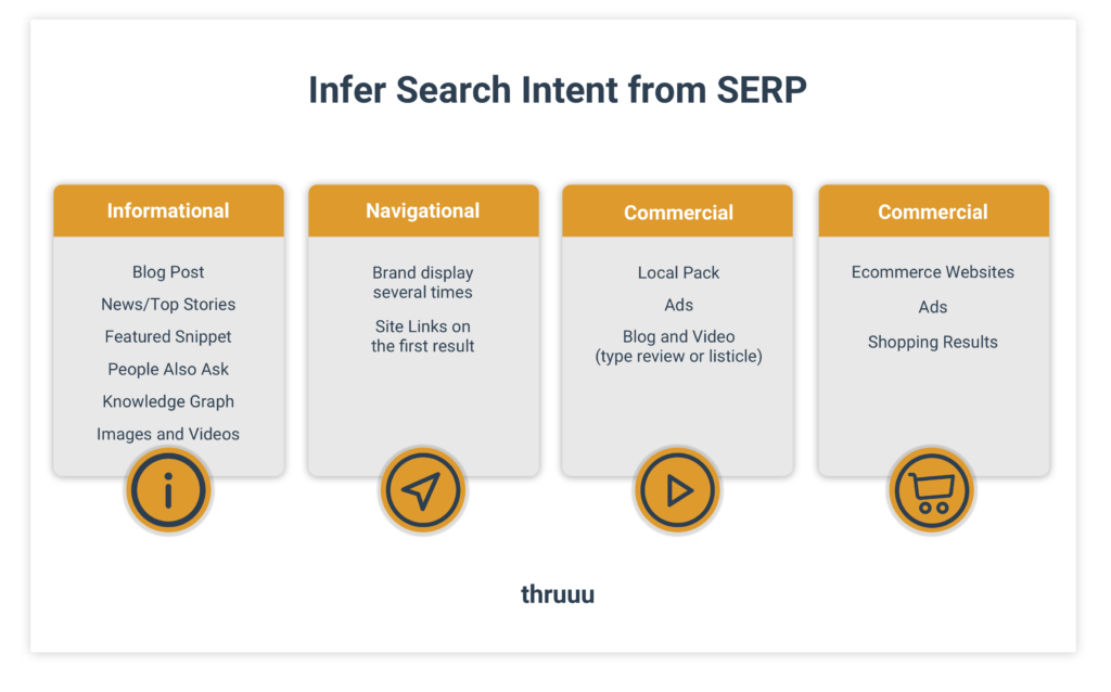 Infer search intent from the SERP