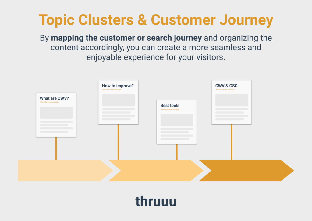 topic cluster & customer journey