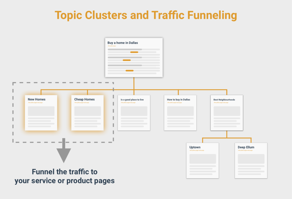 topic clusters and traffic funneling