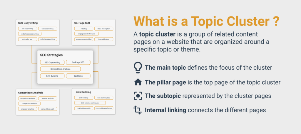 clustering writing