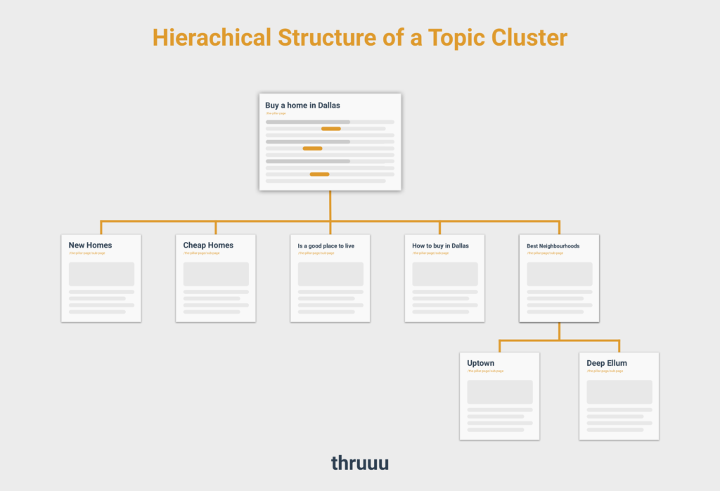 topic cluster hierachical urls