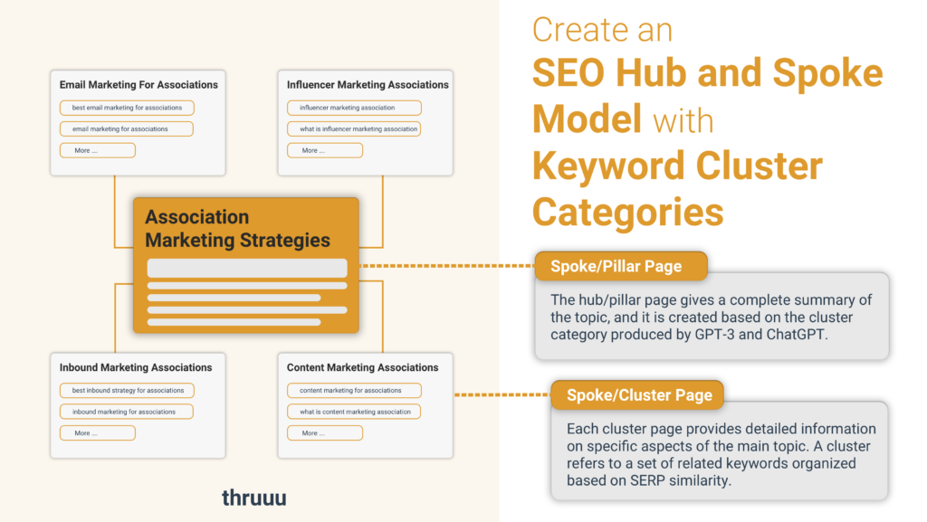 create a seo hub and spoke model