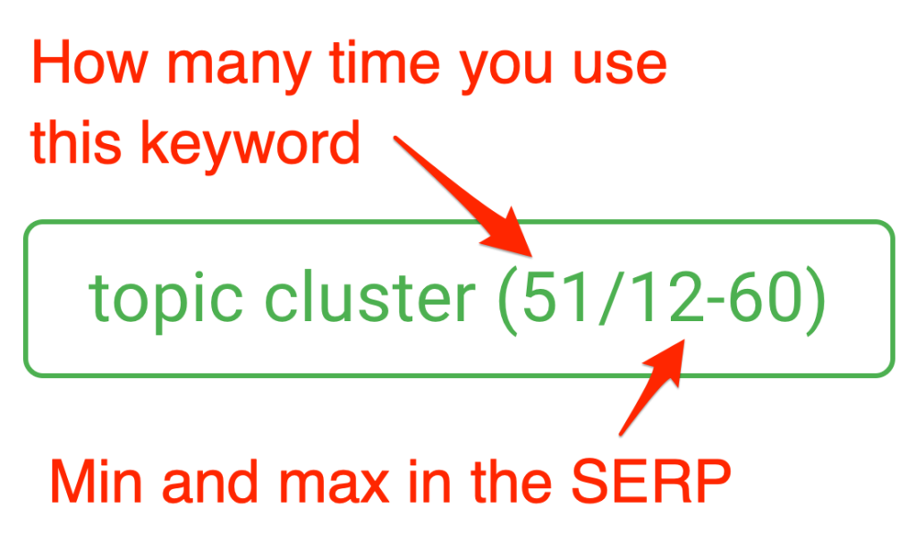 SEO Audit - How many time a keyword is used