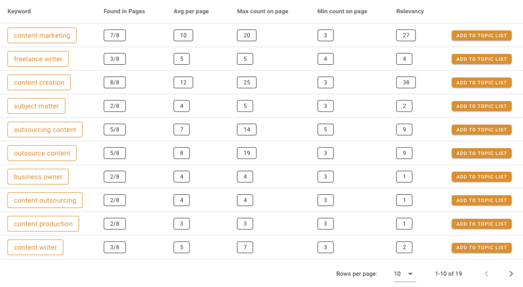 User-friendly view filled with the most important keywords