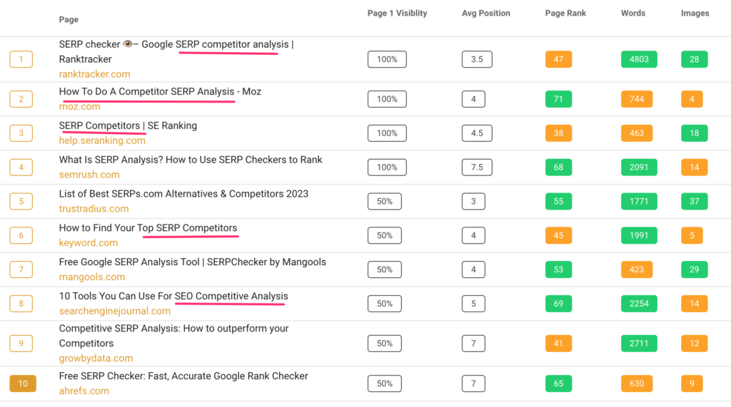 Intent Analysis for "SERP competitors ranking"