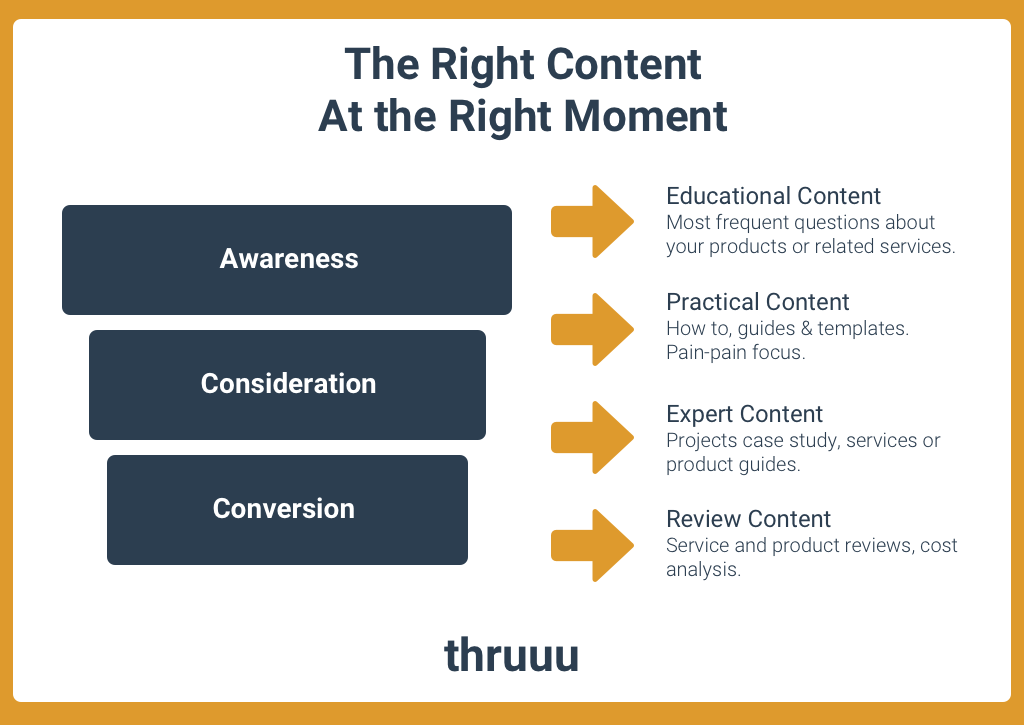 Conten journey map