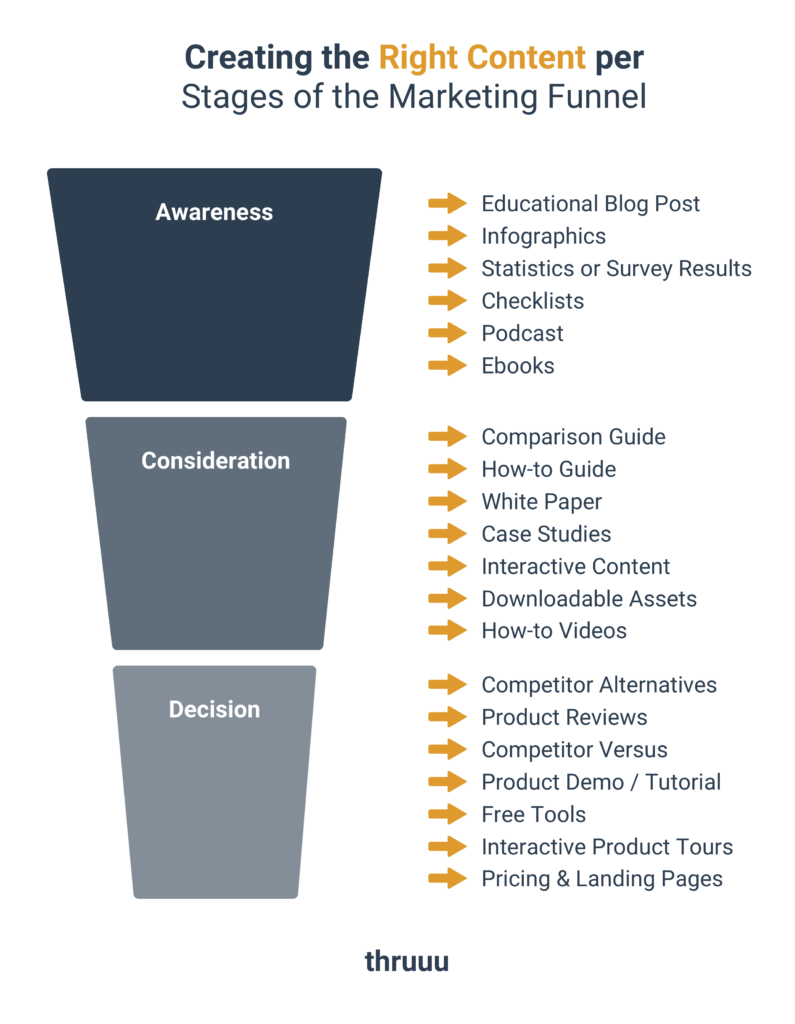 Creating the Right Content per Stages of the Marketing Funnel
