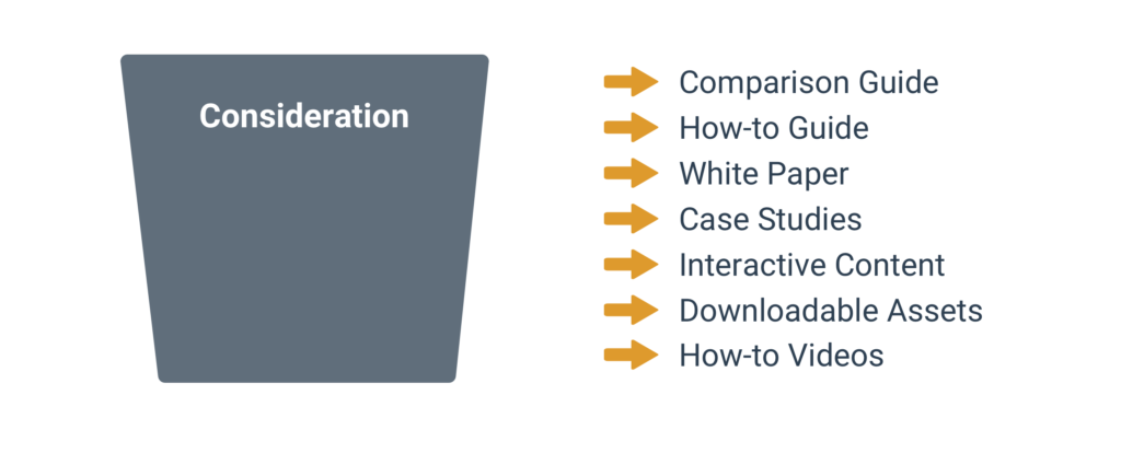 Content Ideas for the Consideration Stage