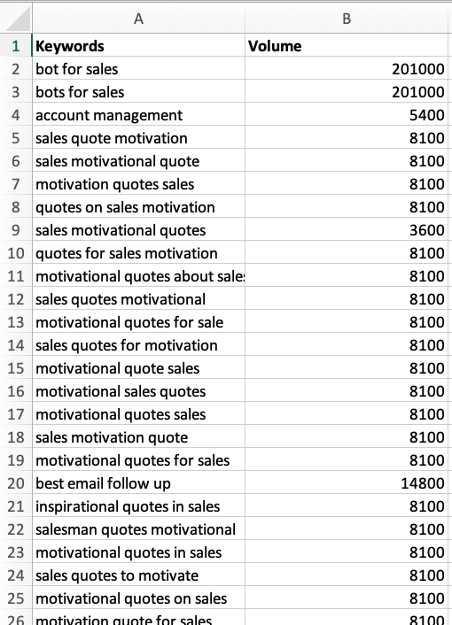 Keywords content sale