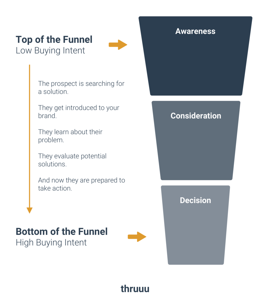 Low Buying Intent vs. High Buying Intent: Understanding TOFU and BOFU