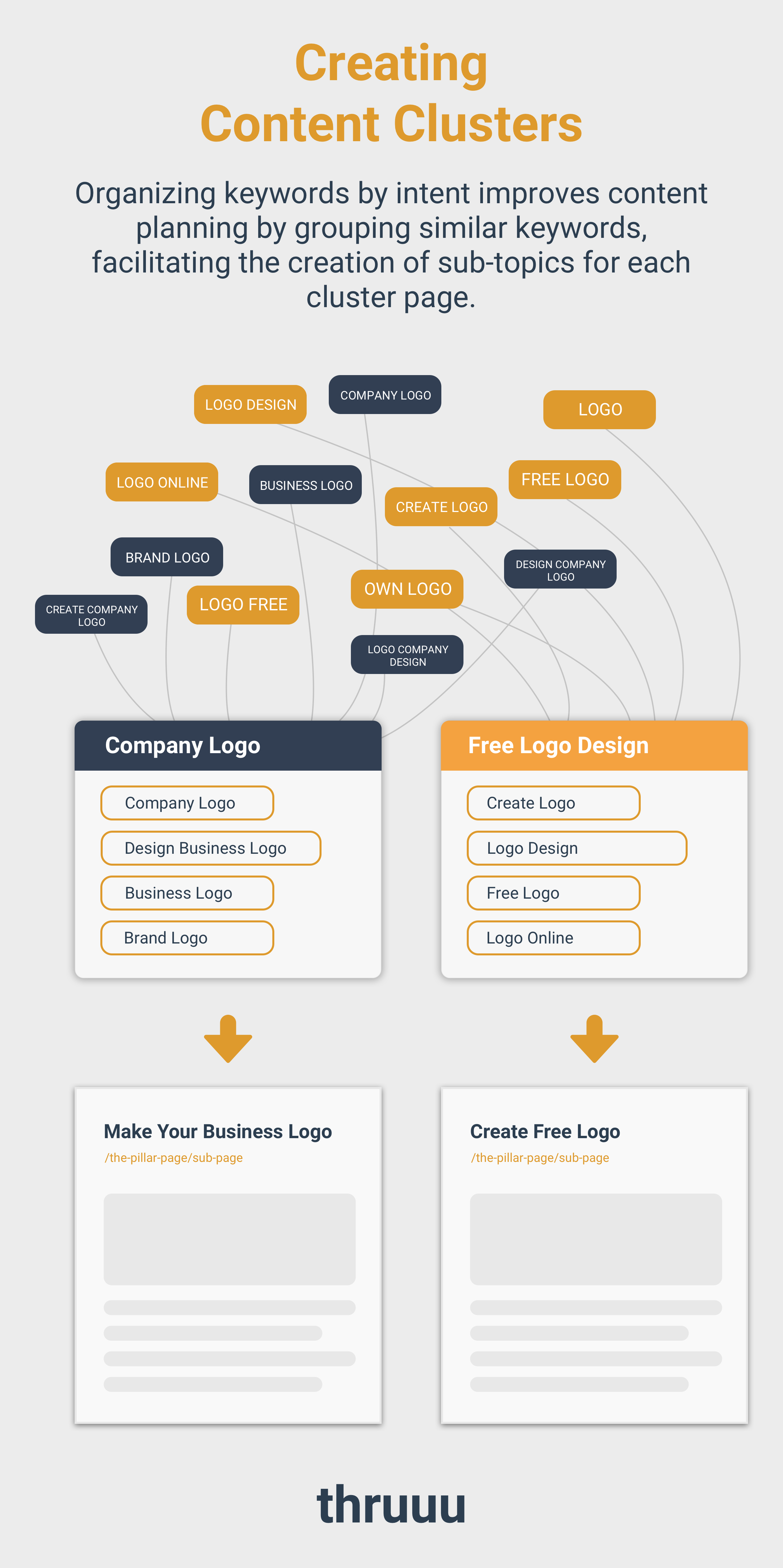 Creating Content Clusters