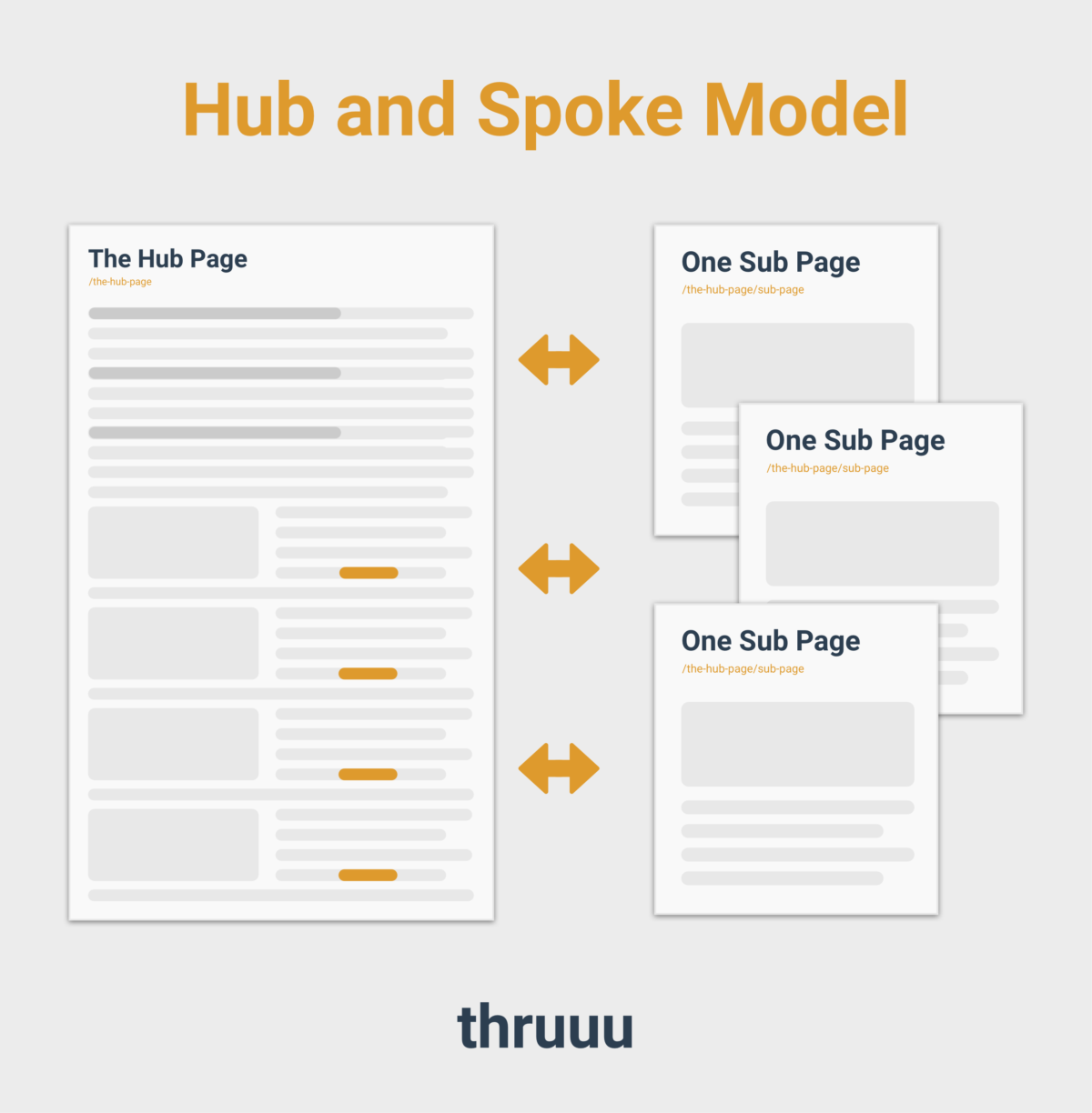 Content Hub Layout Qu'est-ce qu'un Content Hub ? (Stratégies SEO, Étapes et Exemples)
