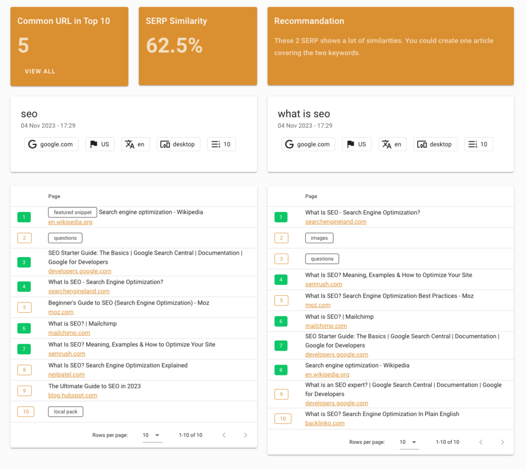 Use thruuu’s SERP similarity tool to compare your keyword data with top SERPs. 