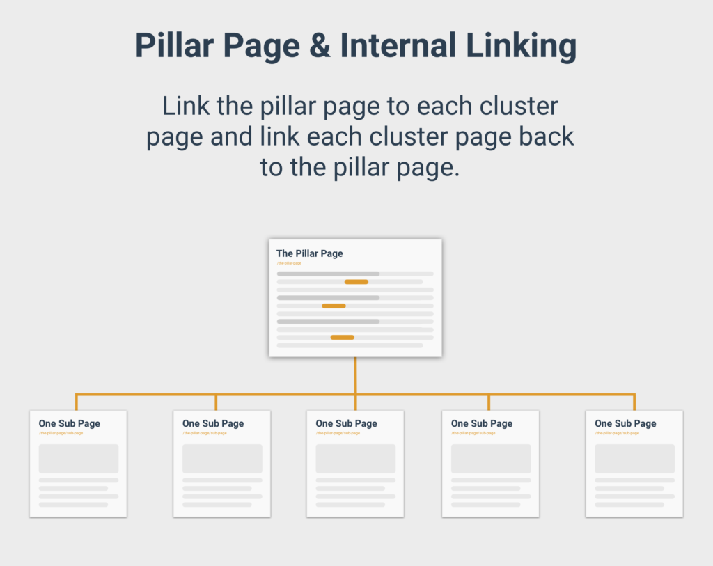 pillar page and internal linking