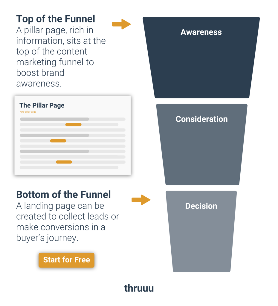 pillar page vs landing page