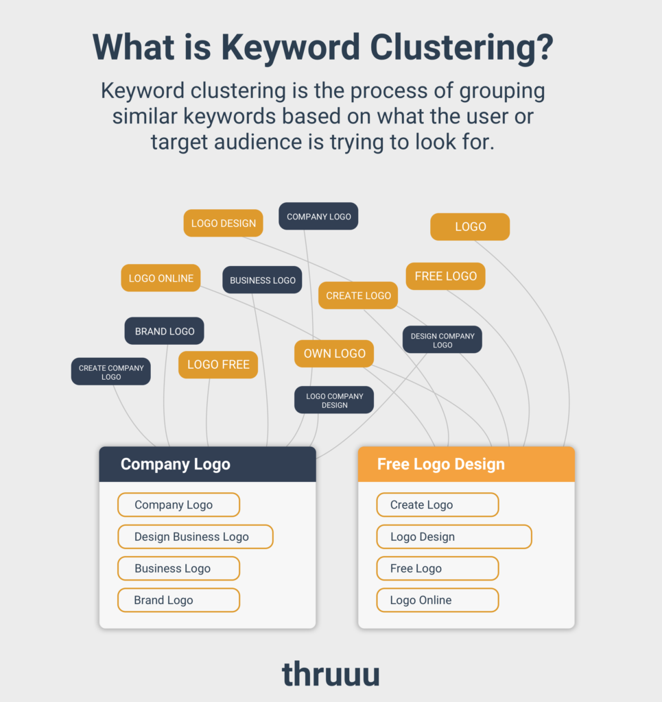 What is keyword clustering?