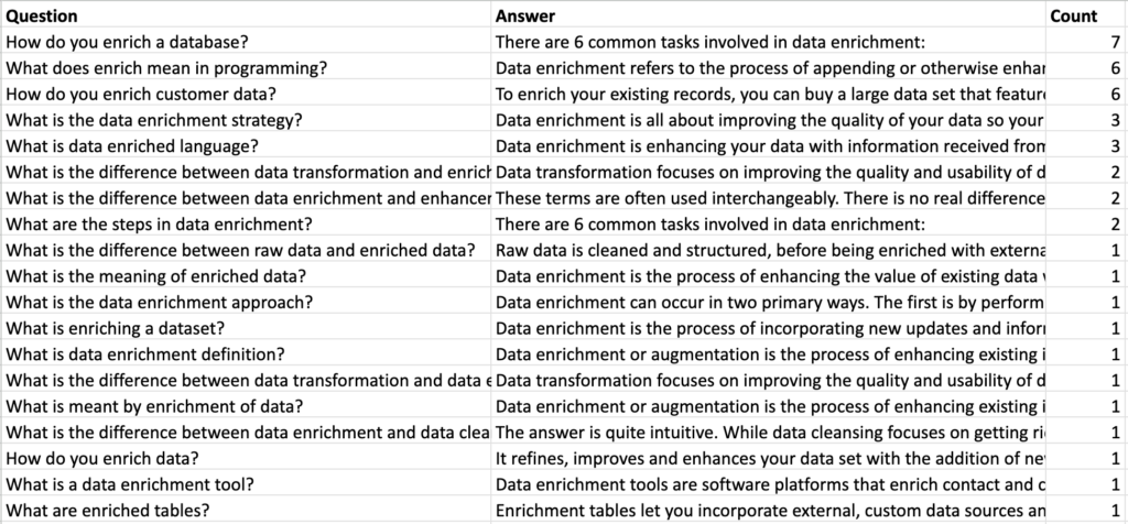 thruuu extracts all corresponding PAA and Related Searches