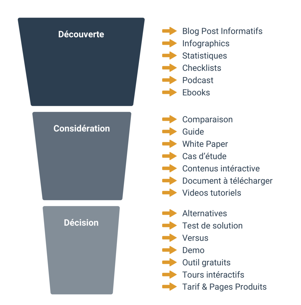 Déterminez les meilleurs types de contenu