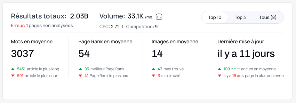 Obtenez des métriques clés de la SERP et le nombre moyen de mots