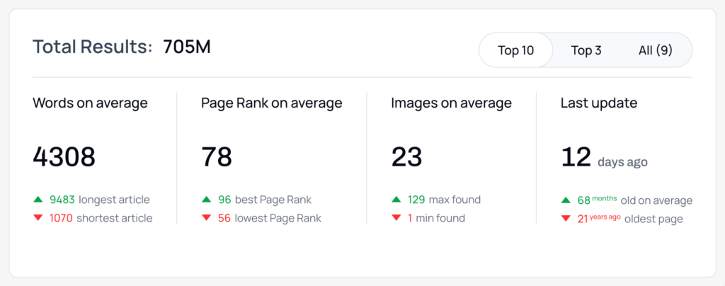 Get insights from the SERP and number of words on average