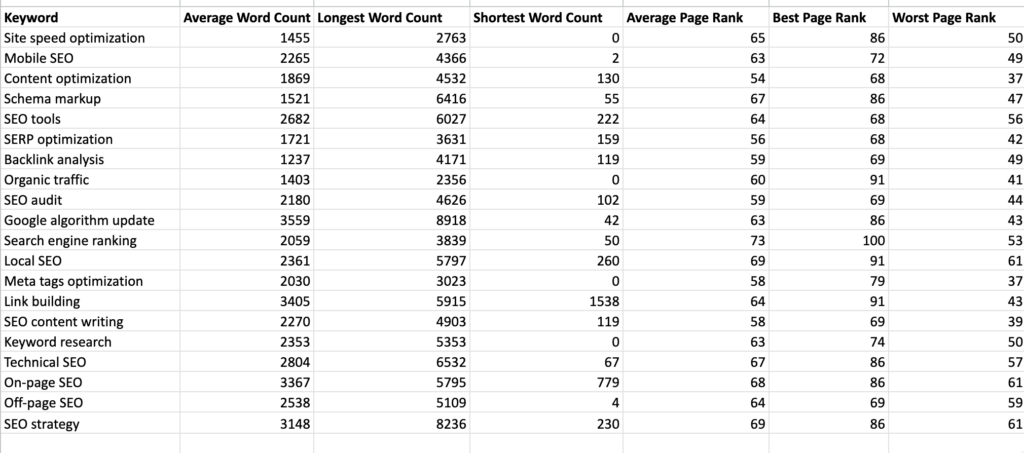 You can even download all the Google SERP data.