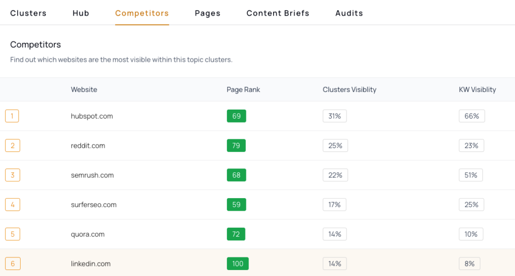 Audit your competitors 