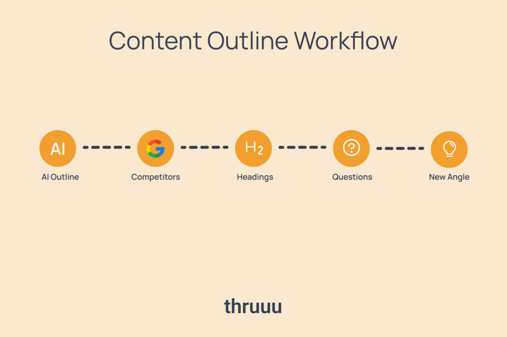 content outline workflow