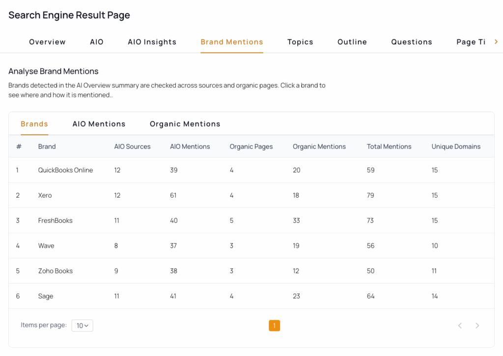 Track Brand Mentions in Google AI Overviews and Top Search Results