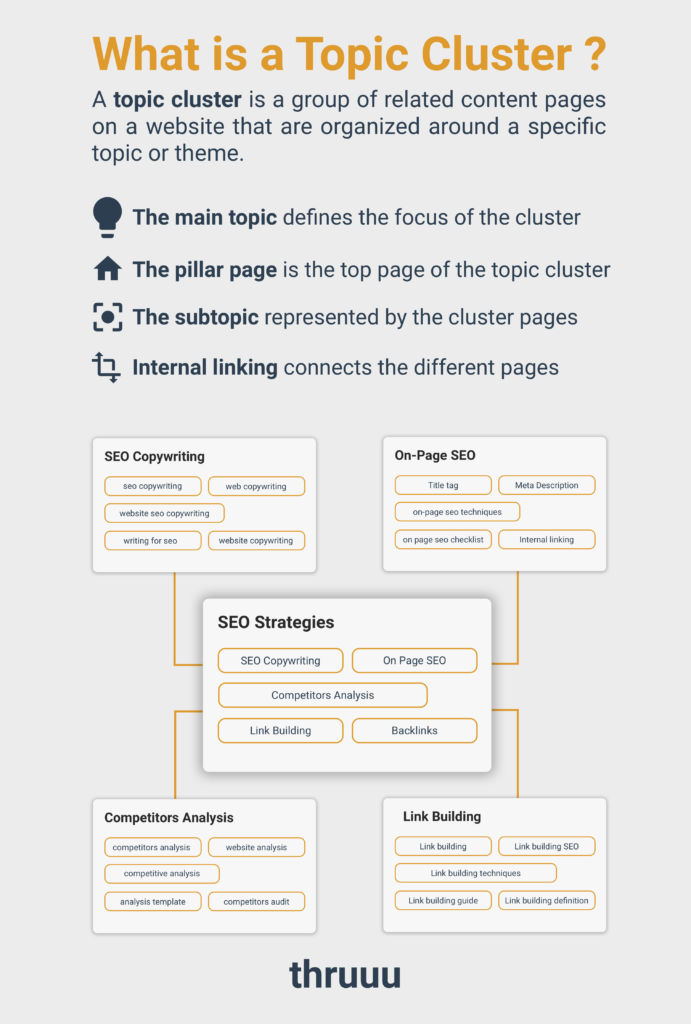 A custom infographic of topic cluster created by thruuu.
