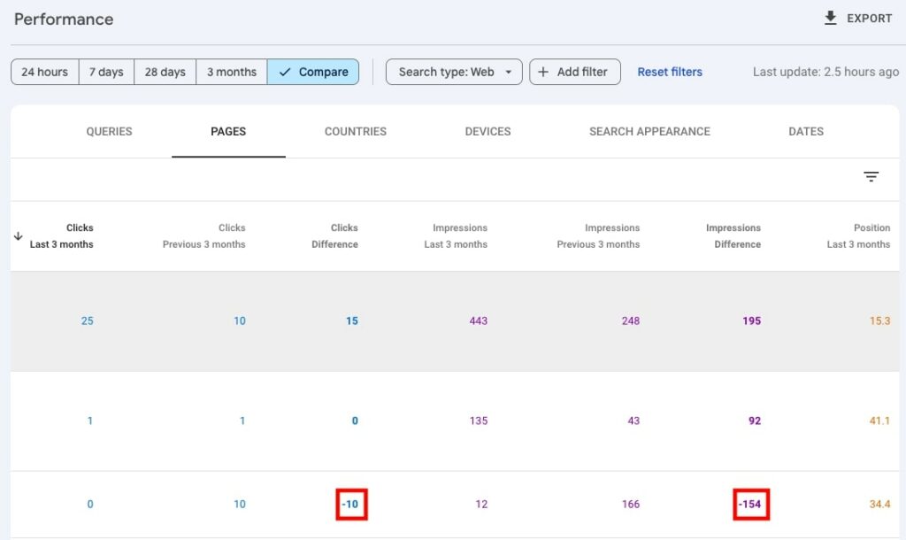Google Search Console report showing performance difference in clicks and impressions.
