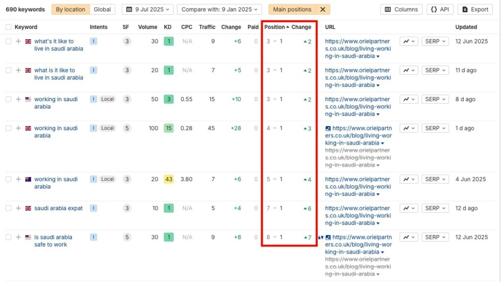 Ahrefs report showing which keywords Oriel Partners managed to jump to first position on Google.
