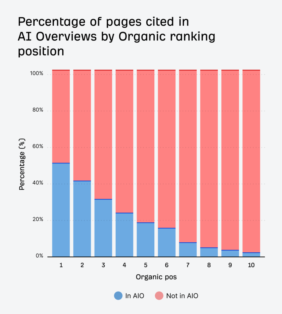 Ahrefs study on the average age of content in organic search results vs AI-generated answers.
