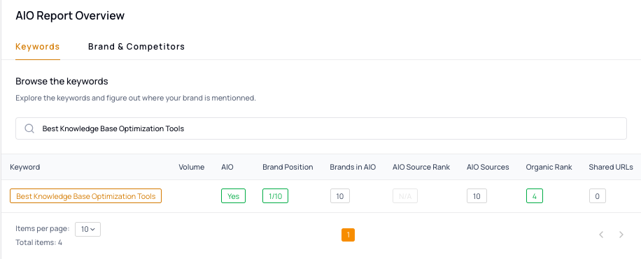 The thruuu AIO Report Overview dashboard.
