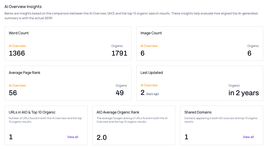 The AI Overview Insights section inside thruuu's Page Audit tool.
