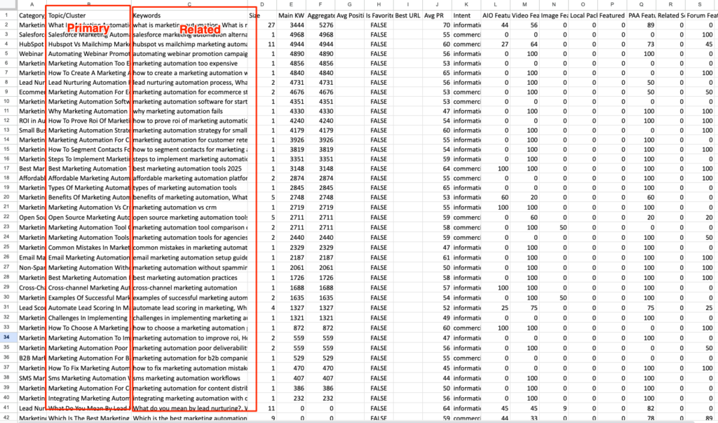 To get your list of prompts grouped by similarity, download the report and visit the "Topic Cluster" tab. You will find the primary prompt, related prompts, and other data.