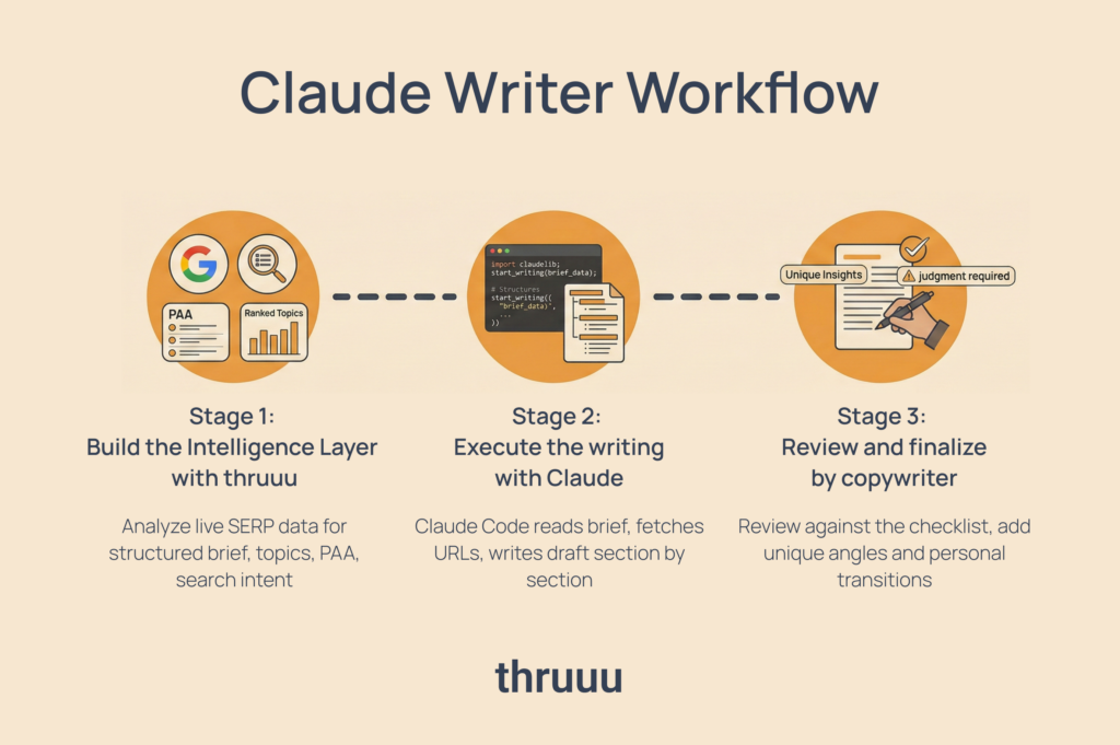 claude writer workflow
