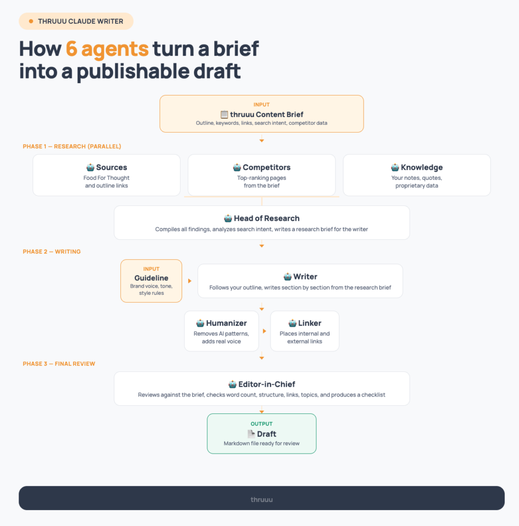 How six agents turn a brief into a draft