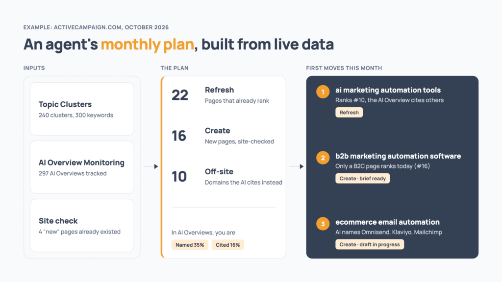 An agent's monthly content plan for activecampaign.com