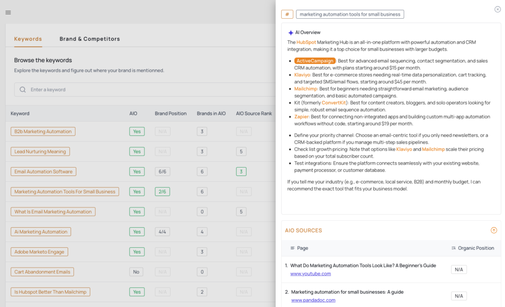 The AI Overview report with brands and cited sources