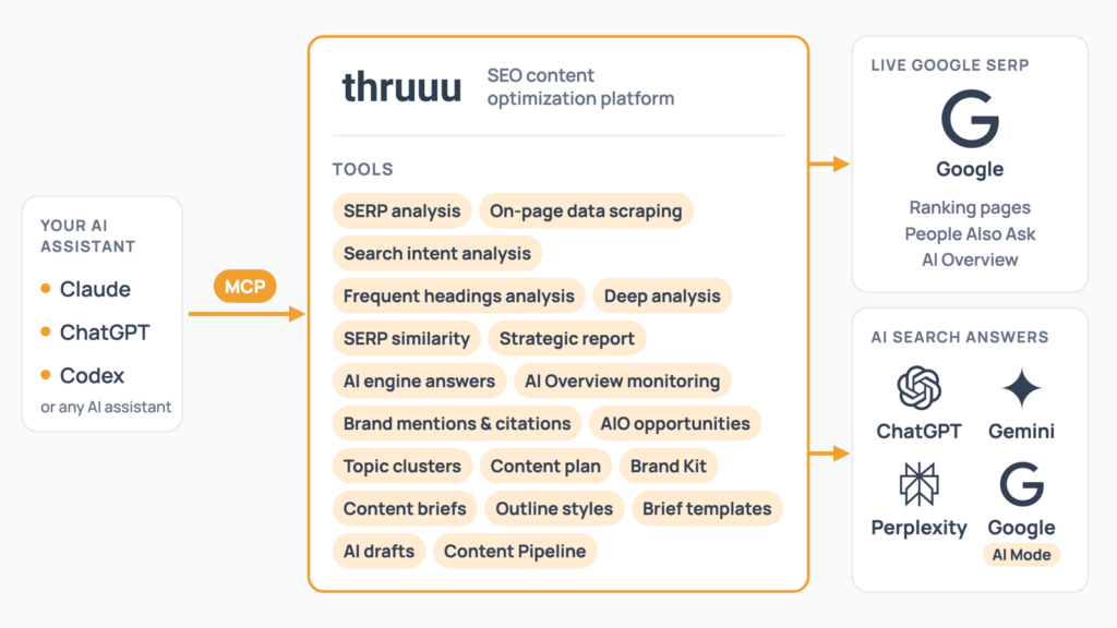 Diagram of an AI assistant (Claude, ChatGPT, Codex) connected through MCP to thruuu, whose tools cover SERP analysis, search intent, AI Overview monitoring, brand mentions, topic clusters, content briefs, AI drafts and the Content Pipeline, and which reaches live Google SERP data and AI Search answers from ChatGPT, Gemini, Perplexity and Google AI Mode.