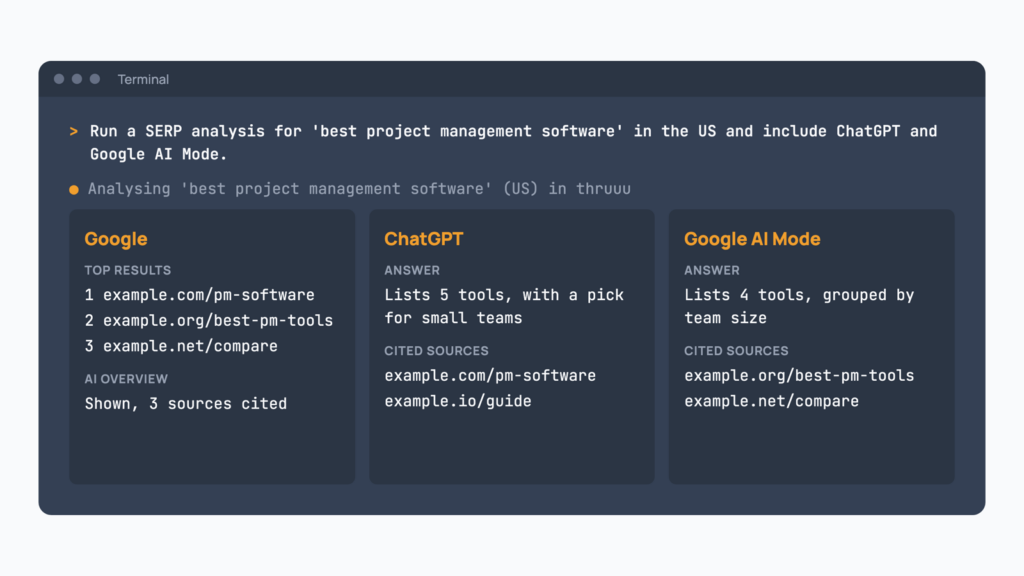 An AI assistant in a terminal comparing one keyword across Google, ChatGPT and Google AI Mode, with top results, answers and cited sources side by side