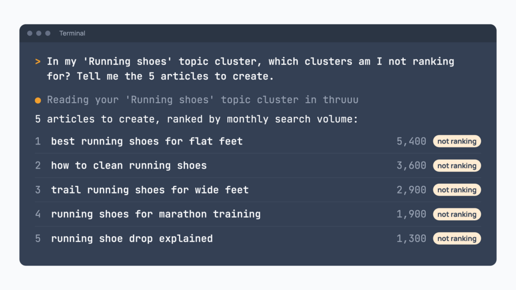 An AI assistant in a terminal listing five articles to create from a topic cluster, ranked by monthly search volume, each marked not ranking